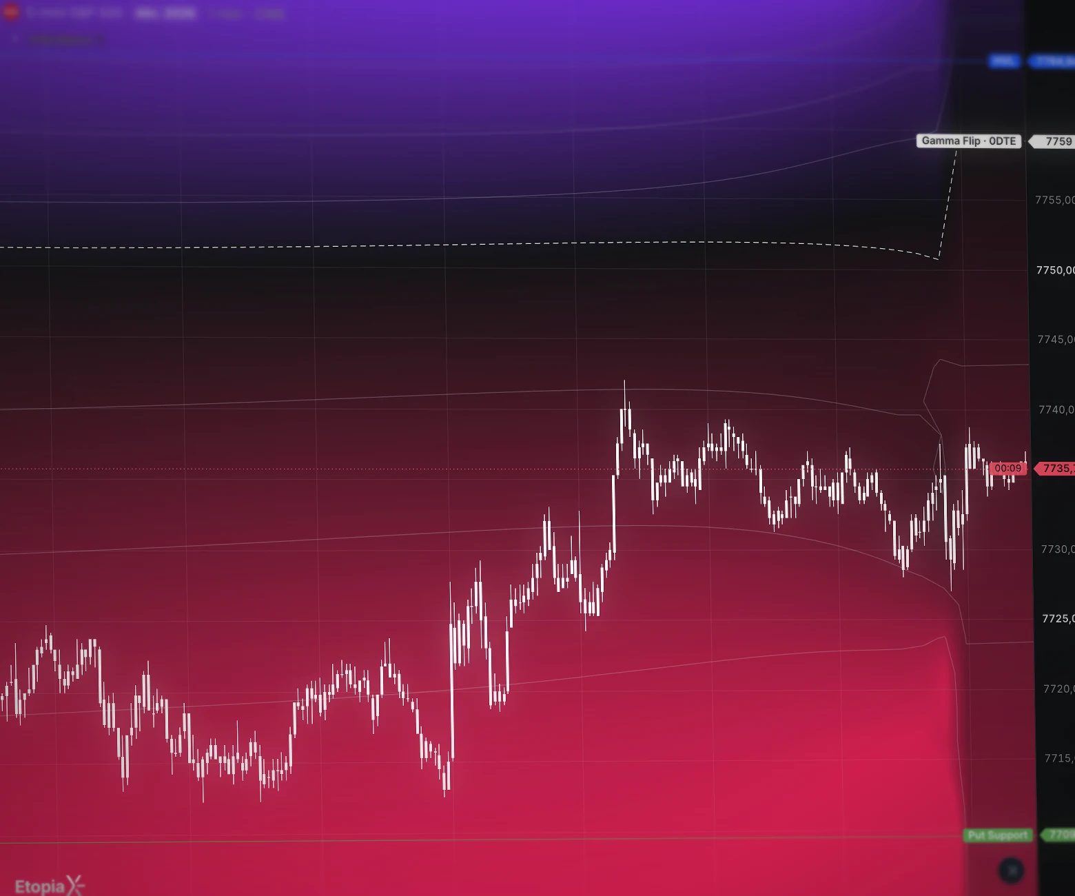 L’Options Heatmap d’EtopiaX sur l’E-mini S&P 500 le 29 septembre 2026 : la carte des teneurs, violette au-dessus de la bascule gamma, rose en dessous, et le prix qui repart du support des puts